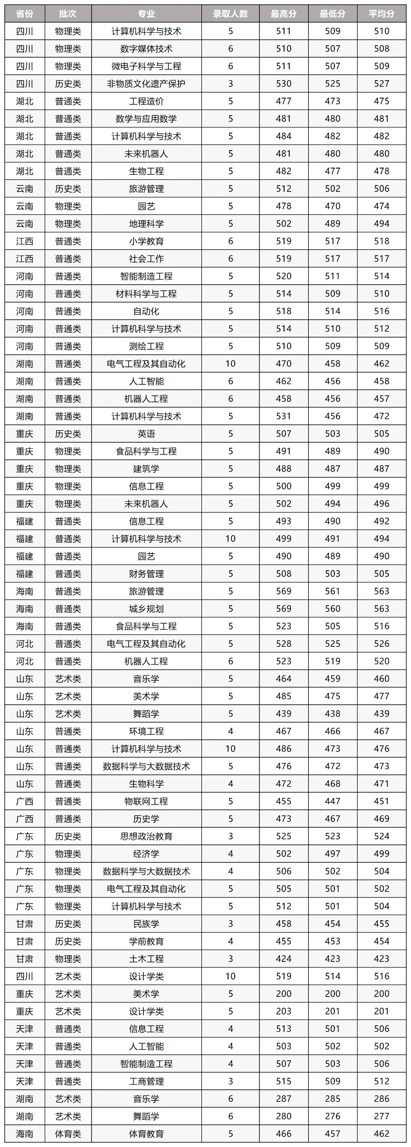 2025凯里学院录取分数线:贵州物理类434分(2024-2025各省分数)