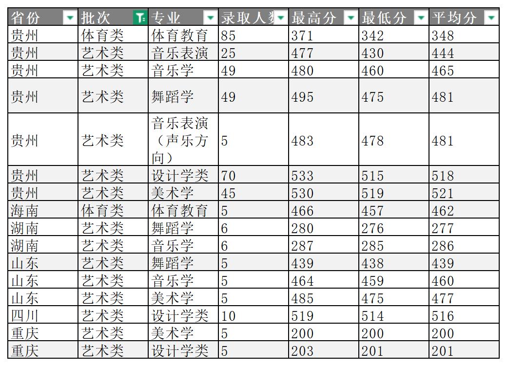 2025高考凯里学院艺术体育类分数线：艺术类430分